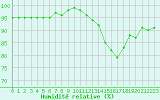 Courbe de l'humidit relative pour Saint-Nazaire-d'Aude (11)