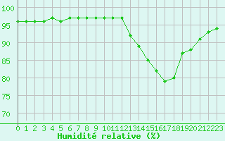 Courbe de l'humidit relative pour Recoubeau (26)
