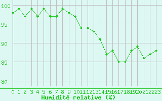 Courbe de l'humidit relative pour Bures-sur-Yvette (91)