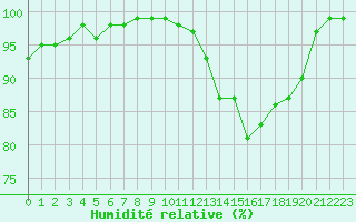 Courbe de l'humidit relative pour Croisette (62)