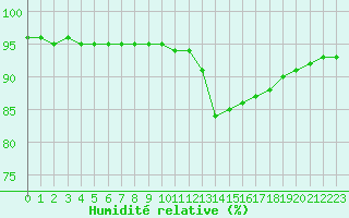 Courbe de l'humidit relative pour Aytr-Plage (17)