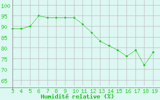 Courbe de l'humidit relative pour Blus (40)