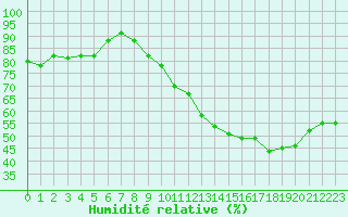 Courbe de l'humidit relative pour Limoges (87)
