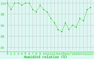 Courbe de l'humidit relative pour Sauteyrargues (34)