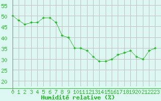 Courbe de l'humidit relative pour Cavalaire-sur-Mer (83)