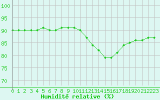 Courbe de l'humidit relative pour L'Huisserie (53)