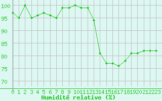 Courbe de l'humidit relative pour Ruffiac (47)