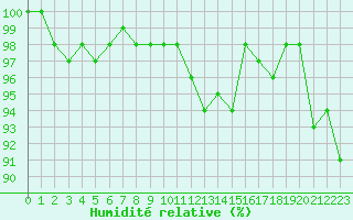 Courbe de l'humidit relative pour Bulson (08)