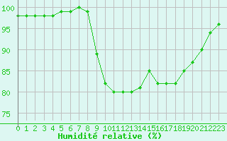 Courbe de l'humidit relative pour Saint-Germain-le-Guillaume (53)