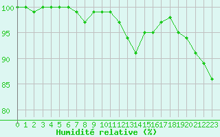 Courbe de l'humidit relative pour Lannion (22)