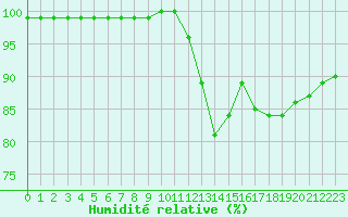 Courbe de l'humidit relative pour Saint-Brieuc (22)