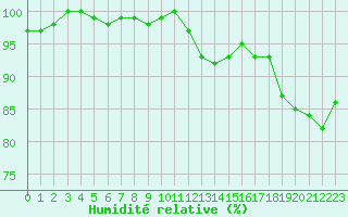 Courbe de l'humidit relative pour Cernay (86)