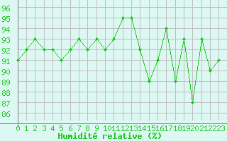 Courbe de l'humidit relative pour Metz (57)