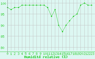 Courbe de l'humidit relative pour Montauban (82)