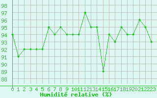 Courbe de l'humidit relative pour Thoiras (30)