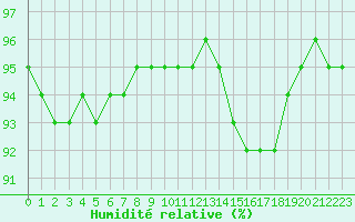 Courbe de l'humidit relative pour Saint-Vran (05)