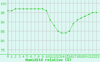 Courbe de l'humidit relative pour La Baeza (Esp)
