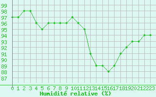 Courbe de l'humidit relative pour Chteauroux (36)