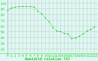 Courbe de l'humidit relative pour Millau (12)