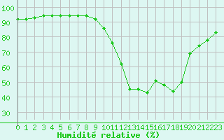 Courbe de l'humidit relative pour Millau (12)