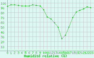 Courbe de l'humidit relative pour Le Luc - Cannet des Maures (83)