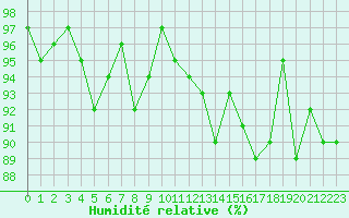 Courbe de l'humidit relative pour Clermont de l'Oise (60)