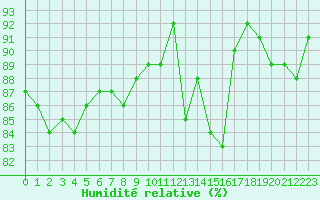Courbe de l'humidit relative pour Saint-Amans (48)