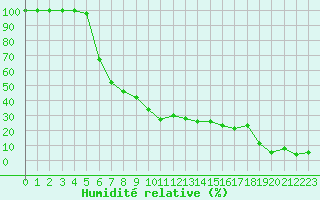 Courbe de l'humidit relative pour Mont-Aigoual (30)