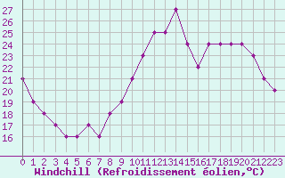 Courbe du refroidissement olien pour Saint-Maximin-la-Sainte-Baume (83)