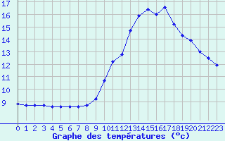 Courbe de tempratures pour Saint-Sorlin-en-Valloire (26)