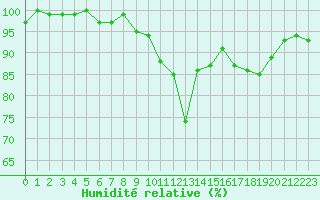 Courbe de l'humidit relative pour Champagne-sur-Seine (77)