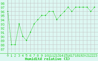 Courbe de l'humidit relative pour Muirancourt (60)