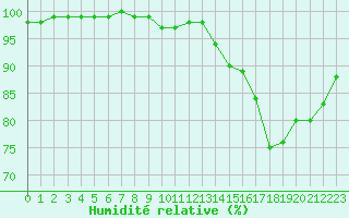 Courbe de l'humidit relative pour Landivisiau (29)