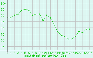 Courbe de l'humidit relative pour Miribel-les-Echelles (38)