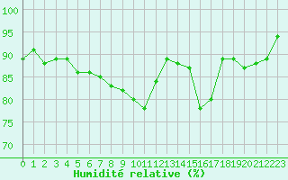 Courbe de l'humidit relative pour Dounoux (88)