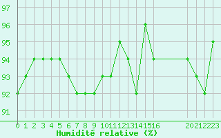 Courbe de l'humidit relative pour Kernascleden (56)
