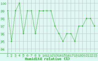Courbe de l'humidit relative pour Hestrud (59)