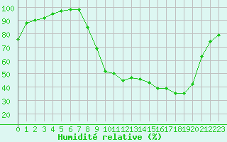 Courbe de l'humidit relative pour Prigueux (24)