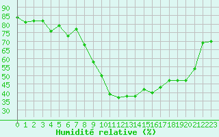 Courbe de l'humidit relative pour Formigures (66)