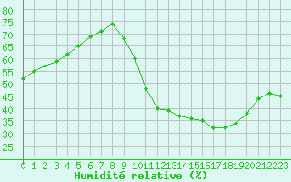 Courbe de l'humidit relative pour Blois (41)