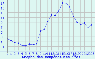 Courbe de tempratures pour Formigures (66)