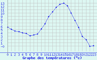 Courbe de tempratures pour Salon-de-Provence (13)