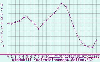 Courbe du refroidissement olien pour Bellefontaine (88)