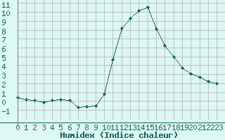 Courbe de l'humidex pour Pinsot (38)