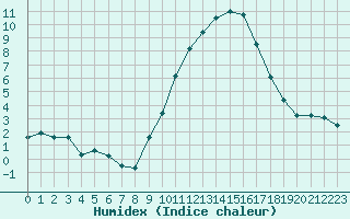 Courbe de l'humidex pour Nmes - Garons (30)