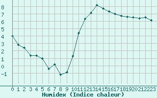 Courbe de l'humidex pour Auxerre-Perrigny (89)