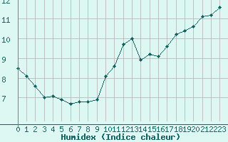 Courbe de l'humidex pour Dinard (35)