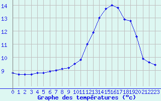 Courbe de tempratures pour Trgueux (22)