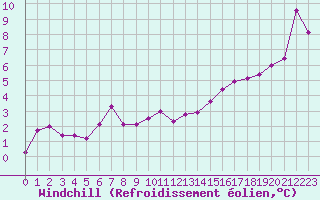 Courbe du refroidissement olien pour Guret (23)