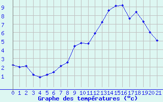 Courbe de tempratures pour Bonneval - Nivose (73)